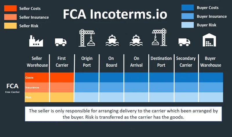 FCA Incoterms Guide
